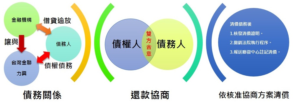 債務協處流程與說明