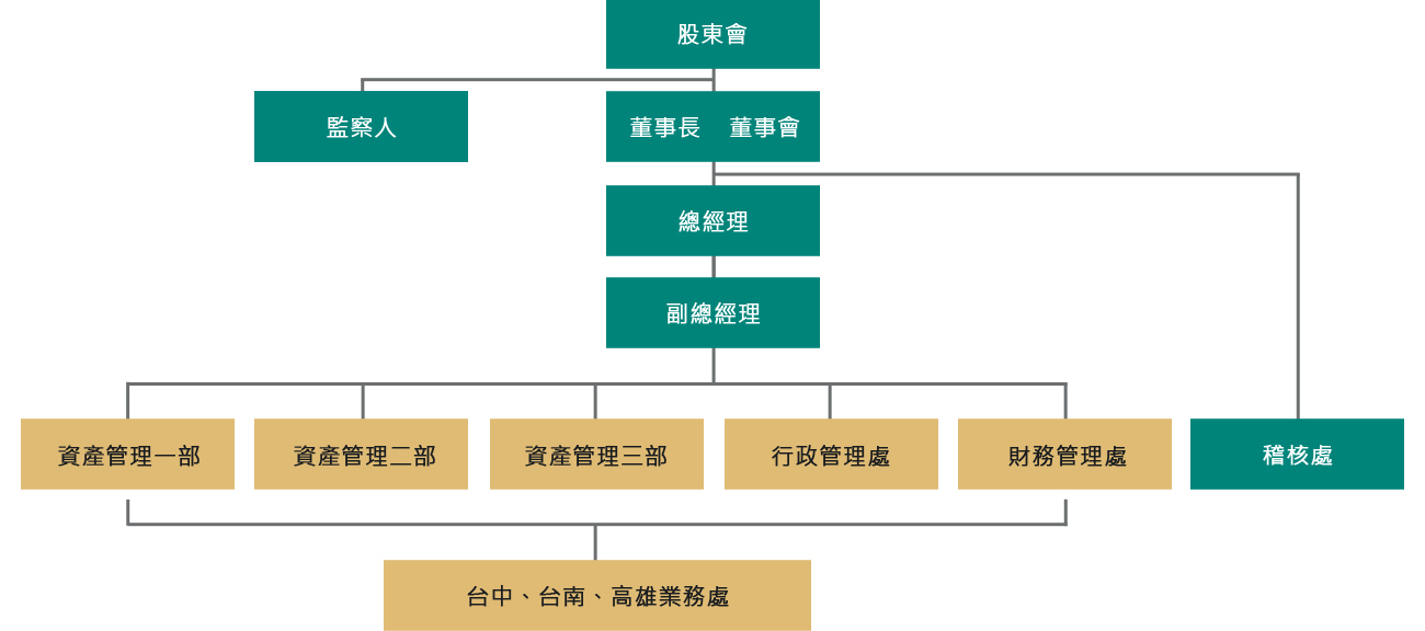 台灣金聯資產管理股份有限公司組織圖
