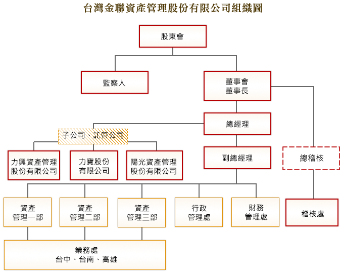 台灣金聯資產管理股份有限公司組織圖