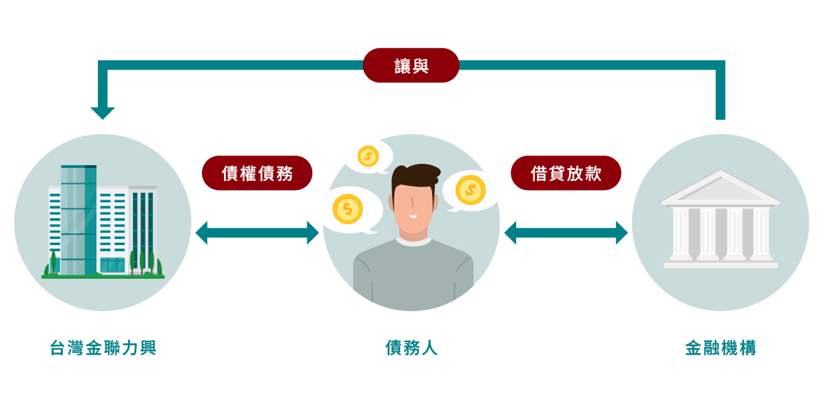 債務關係