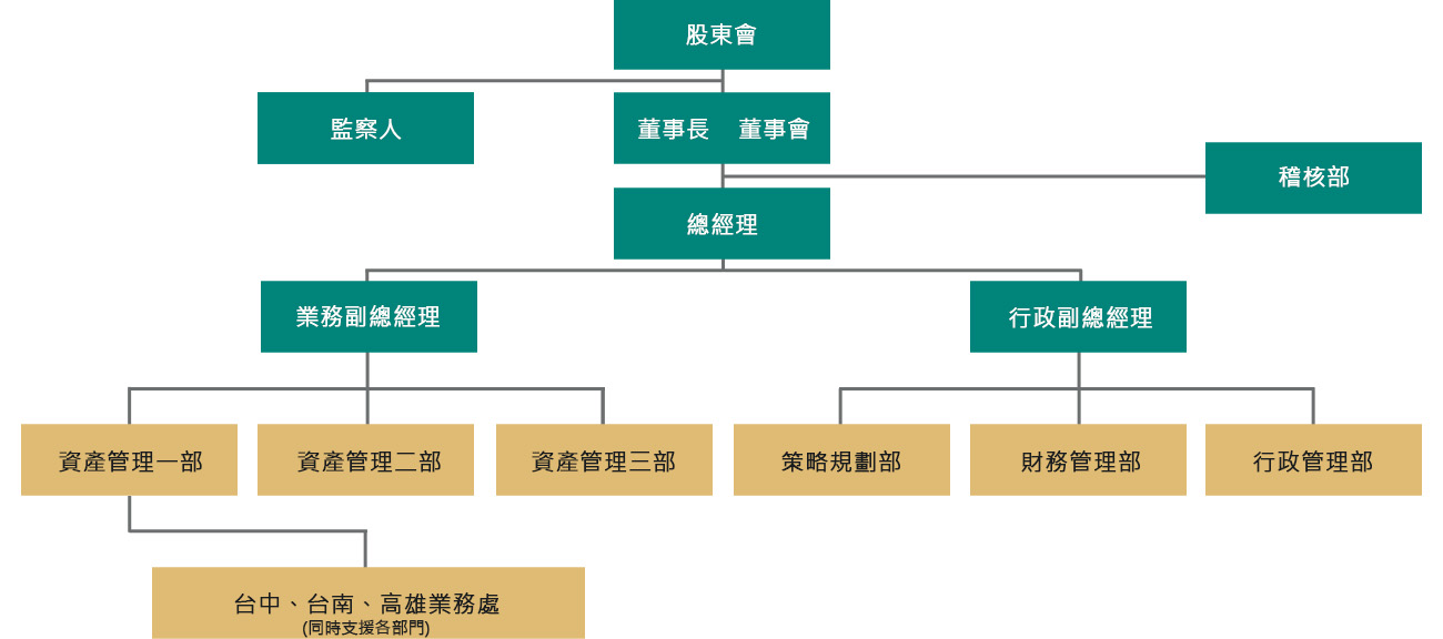 台灣金聯資產管理股份有限公司組織圖