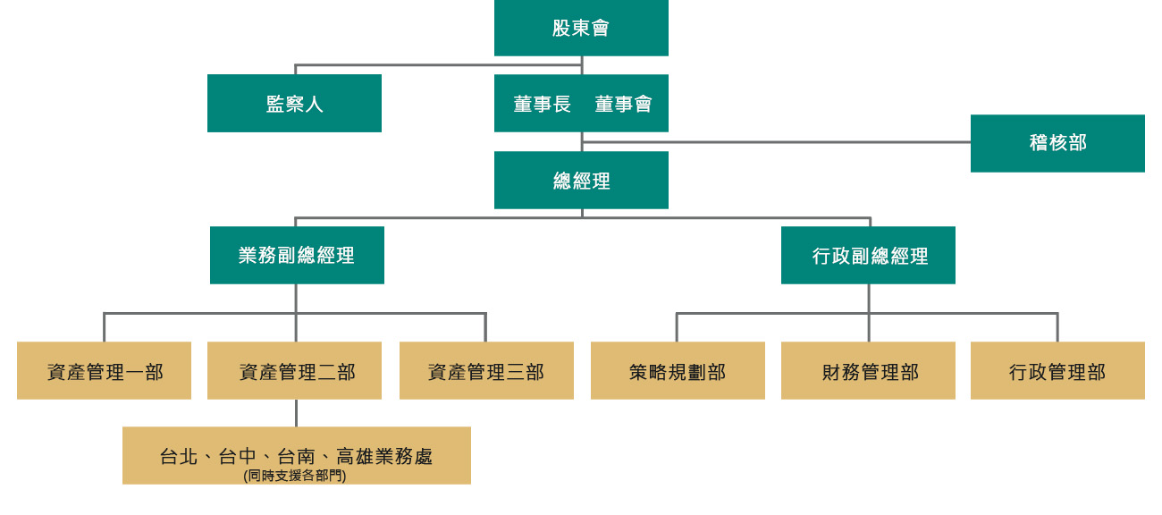 台灣金聯資產管理股份有限公司組織圖